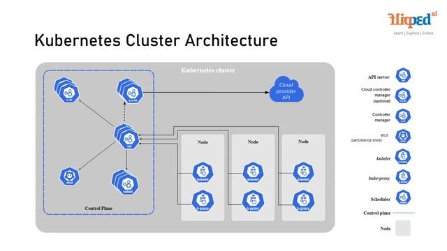 Module 4 Kubernetes Cluster Architecture | Introduction to Kubernetes | DevOps смотреть онлайн
