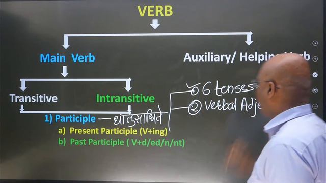 # Verb and kinds at a glance #MAHAJENCO 2022 # English Grammar #Manoj Parde смотреть онлайн
