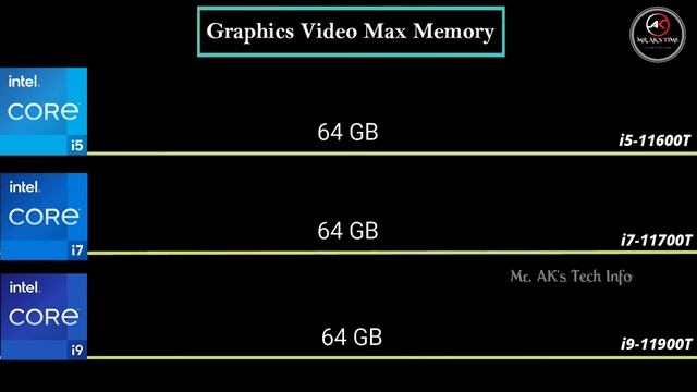 i5-11600T vs i7-11700T vs i9-11900T 11th Gen Desktop Processor l Spec Comparison l Intel Core смотреть онлайн
