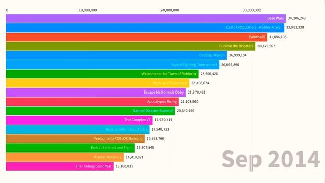 The Most Played Roblox Games (Mar 2006 - April 2023) смотреть онлайн