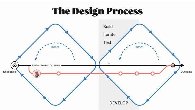 Getting started: The design workflow смотреть онлайн
