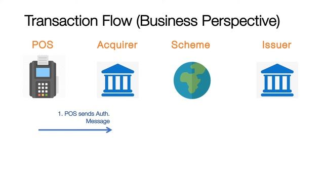 Byte 3 - Authorization Processing смотреть онлайн