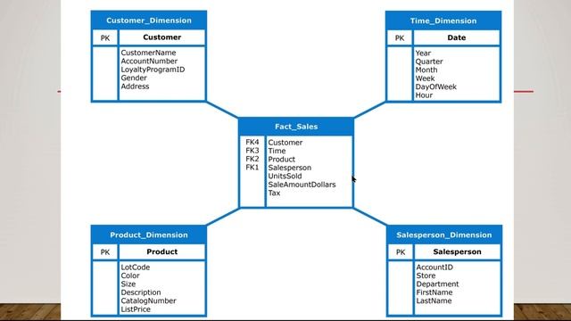 What is Star Schema in Power BI in Tamil (12/50) смотреть онлайн