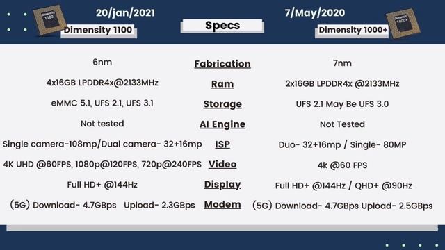 Mediatek Dimensity 1000 Plus vs Dimensity 1100 Antutu, Geekbench, Pubg, Heating, Camera, Modem. смотреть онлайн