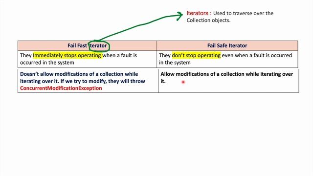 Fail Fast Vs Fail Safe Iterators - Collection Framework смотреть онлайн