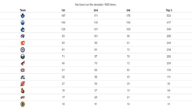 Running the 2016 NHL Draft Lottery Simulator 1000 Times! Results and Mock Draft! смотреть онлайн