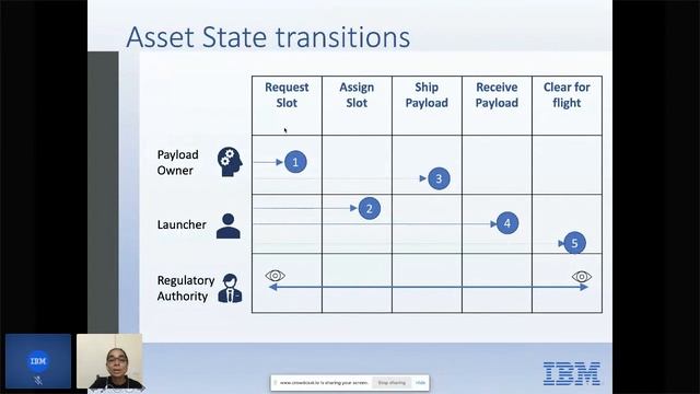 Deploy a Blockchain Application for Payload Management in Satellite Manufacturing смотреть онлайн