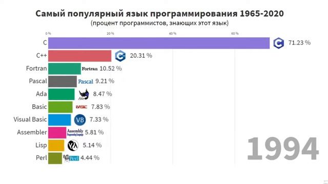 Популярный язык программирования 1965 2020 смотреть онлайн