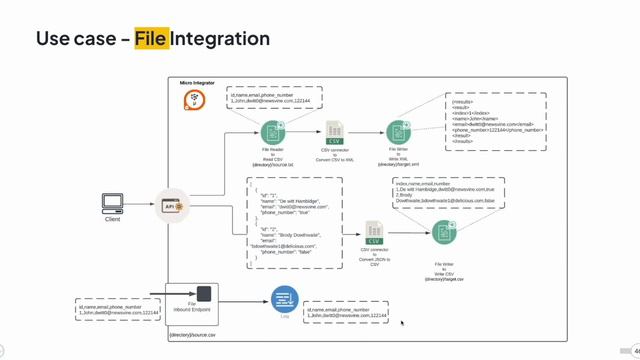 WSO2 Micro Integrator Demo: Mastering Basic Integration Scenarios and API Exposure with API Manager смотреть онлайн