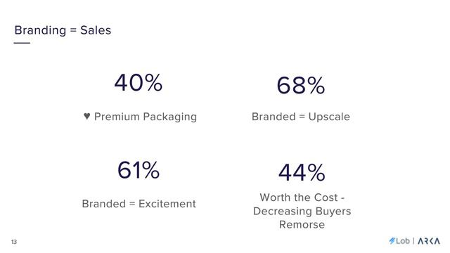 Improve Your eCommerce Experience with Data and Personalization - ARKA + LOB WEBINAR смотреть онлайн