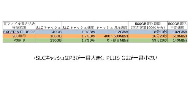 9割の人が知らない定番SSDの本当の性能を検証・SSDの選び方も解説。SLCキャッシュ、DRAMキャッシュ、TLC、QLCでSSDはこんなに違う！M.2 NVMe Gen3の3製品で比較。 смотреть онлайн