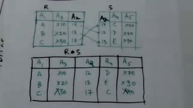 RELATIONAL ALGEBRA-NATURAL JOIN OPERATION(DBMS-14) смотреть онлайн