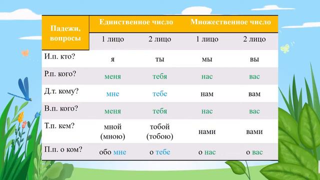 Русский язык. 4 класс. Тема: Радуга смотреть онлайн