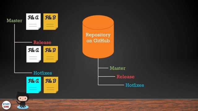 GitHub - Introduction & Basics | Repo, Branches, Merge, Conflicts смотреть онлайн