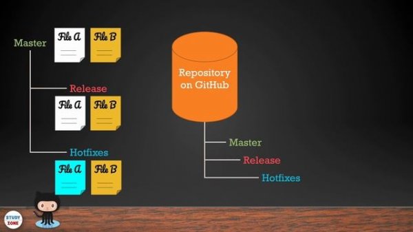 GitHub - Introduction & Basics | Repo, Branches, Merge, Conflicts