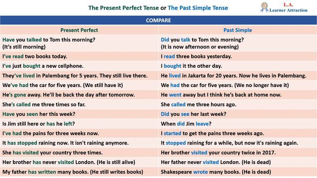 The Past Simple Tense Active and Passive Voice Simple Past  Tenses TOEFL IELTS English Gramma