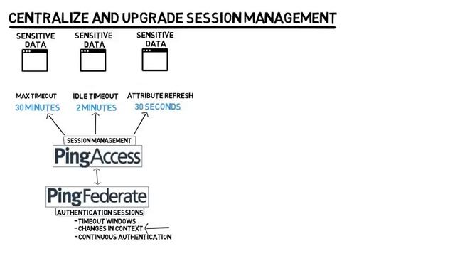Centralize and Upgrade Session Management смотреть онлайн