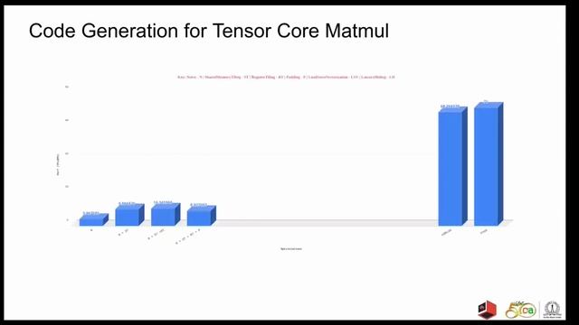 MLIR-based code generation for GPU tensor cores смотреть онлайн