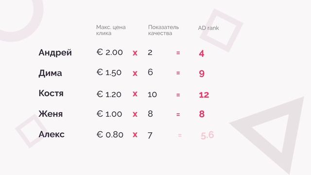 От чего зависит цена клика в Google Adwords (8/9) - Яков Удодов смотреть онлайн