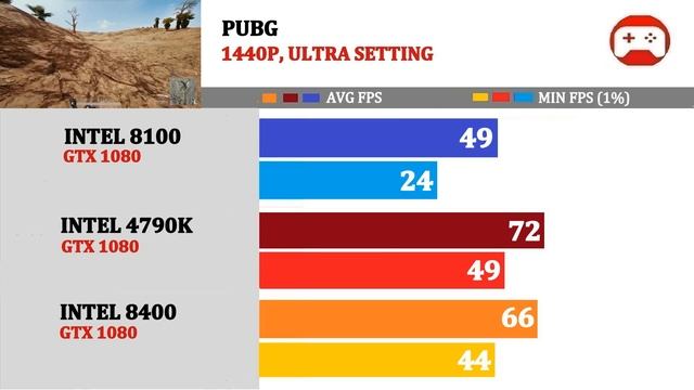 INTEL 8400 vs 4790K vs 8100 | Tested 14 Games | смотреть онлайн