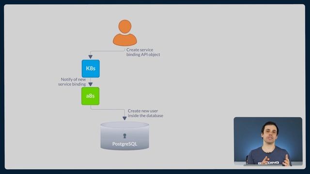 Kubernetes Native Data Service: Bind an Application to a PostgreSQL Instance to Store Data | Ep. 5 смотреть онлайн