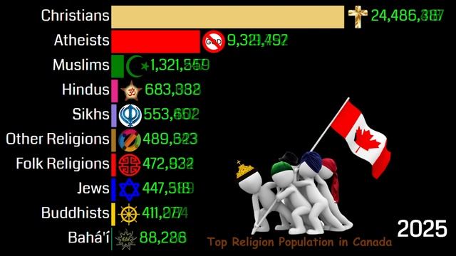 Top Religion Population In Canada 1950 - 2100 | Religion Population Growth