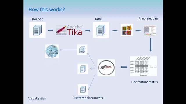 3 7 Document Clustering and visualization смотреть онлайн