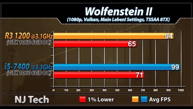 Ryzen 3 1200 (Stock) vs i5 7400 | GTX 1060 6GB OC | New Games Benchmarks смотреть онлайн