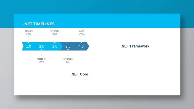 .NET Versions Explained - .NET, .NET Core, .NET Standard, .NET Framework And More
