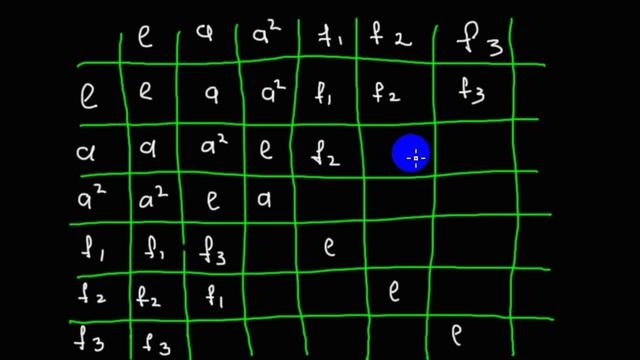 Теория групп (игрушечная) | полная таблица умножения группы вращений треугольника смотреть онлайн