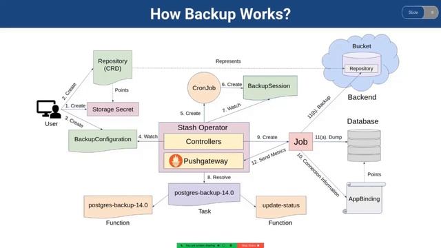 How Backup Works for PostgreSQL Database in Stash | Kubernetes Native Backup & Restore Solution смотреть онлайн