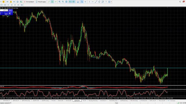 Как заработать сегодня? DAX, S@P 500, NASDAQ. Анализ рынка 22.06.2023 смотреть онлайн