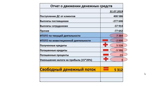 Свободный денежный поток Прямой метод смотреть онлайн