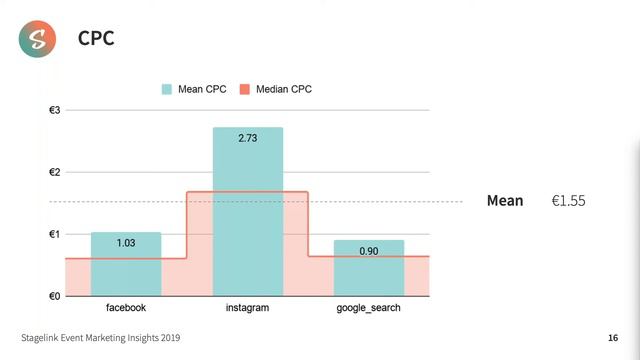 Stagelink Webinar: Event Marketing Insights - What is data? And why? - Part 2 (CPC) смотреть онлайн