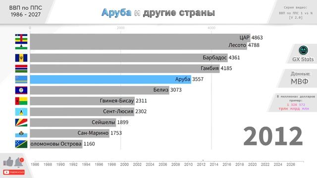 Аруба: ВВП по ППС 1980 - 2027. Сравнение стран по ВВП прошлое и будущее прогноз. Список стран по ВВ смотреть онлайн
