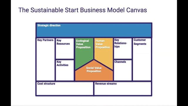 Introducing the Sustainable Start Business Model Canvas смотреть онлайн