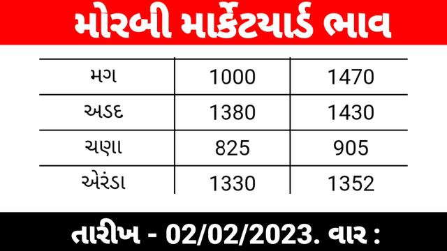 PMC Uttar Guajrat 02.02.2023 aaj na bajar bhav | APMC Unjha | APMC Deesa, APMC Visnagar, APMCTharad смотреть онлайн