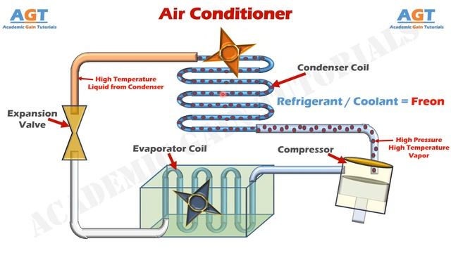 How Air Conditioner Works - Parts & Functions Explained with Animation. смотреть онлайн
