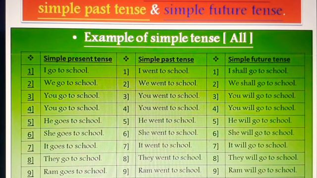Simple present tense, Simple past tense, Simple future tense. Guidance by:- Ashwin sir. смотреть онлайн