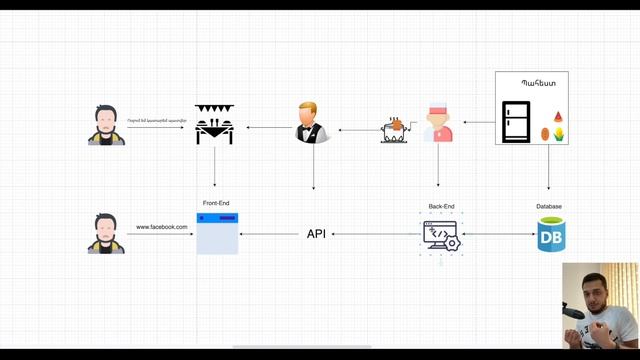 Ինչ են Front-End և Back-End-ը? || մարդկային լեզվով смотреть онлайн