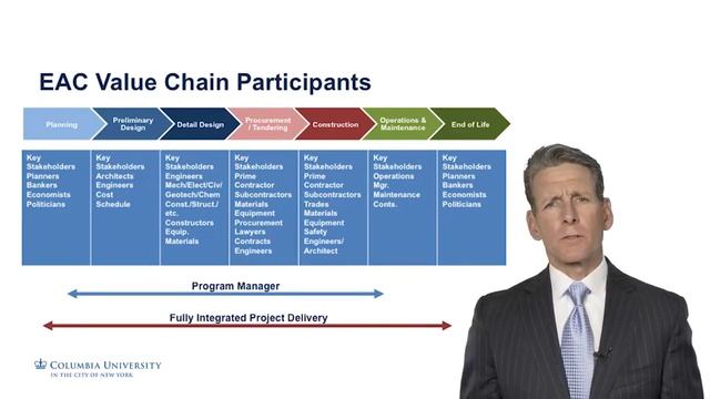 Introduction to the EAC Life Cycle - Construction Project Management смотреть онлайн
