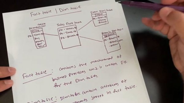 Difference Between Fact Table and Dimension Table - Interview questions