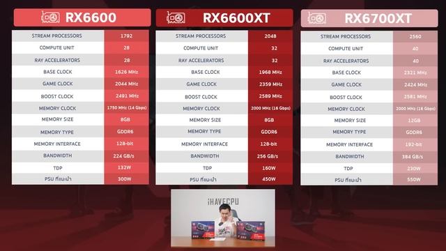รุ่นไหนน่าใช้สุด ? AMD RADEON RX 6600 / 6600XT / 6700XT | iHAVECPU смотреть онлайн