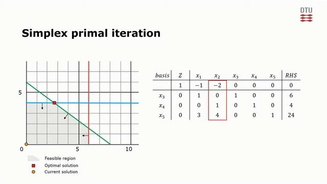 The Simplex algorithm - a quick summary смотреть онлайн