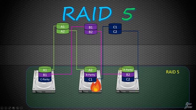 RAID массивы. Уровни 0 1 5 6 10. Что такое RAID и как он работает смотреть онлайн