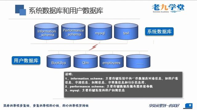 MySQL 1 10系统数据库和用户数据库 1 смотреть онлайн