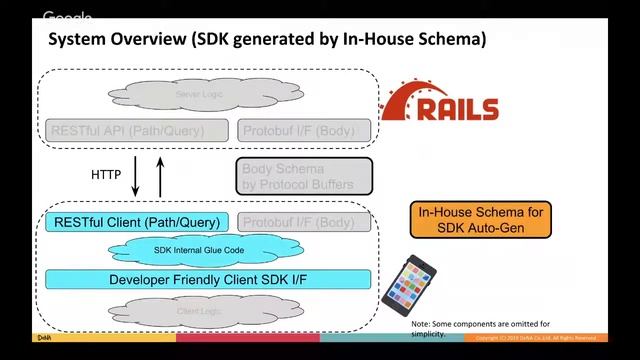 [Day 1: B-8] Rails meets Protocol Buffers - For Schema First Development смотреть онлайн
