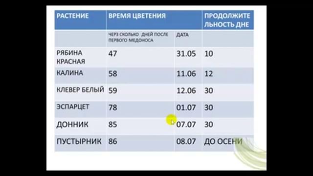 КАЛЕНДАРЬ ЦВЕТЕНИЯ МЕДОНОСОВ ПЧЕЛОВОДСТВО смотреть онлайн