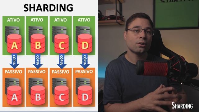 A Diferença entre Replicação, Sharding e Clustering смотреть онлайн