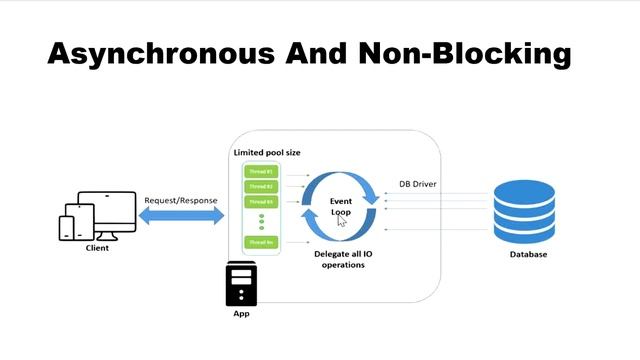 Spring Boot - Reactive Programming Introduction смотреть онлайн